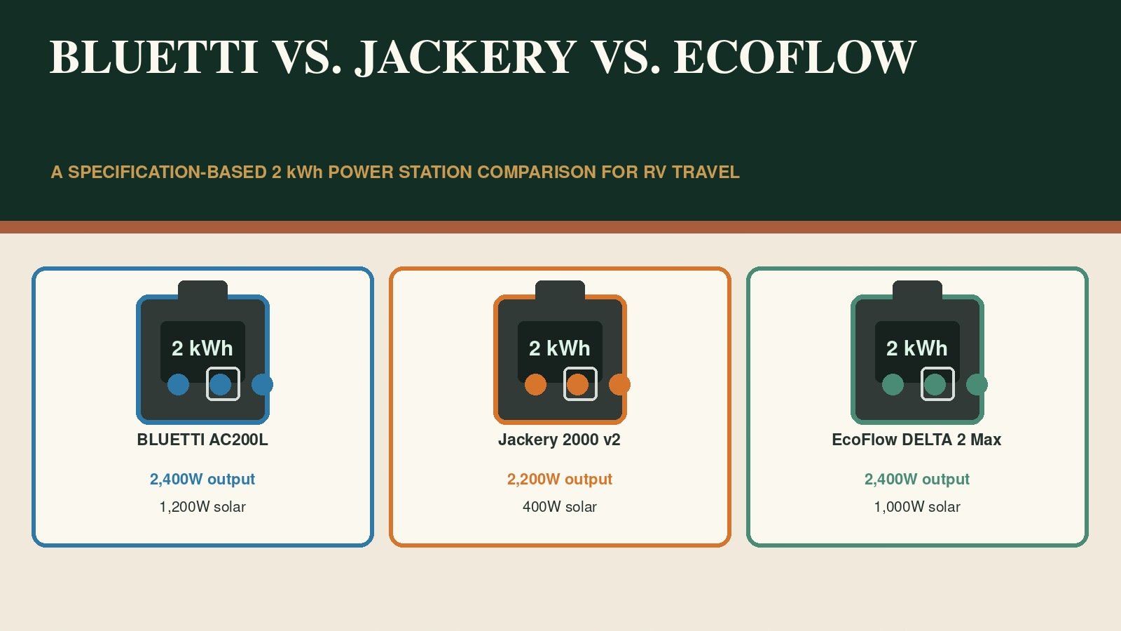 Specification comparison of BLUETTI AC200L, Jackery Explorer 2000 v2 and EcoFlow DELTA 2 Max portable power stations